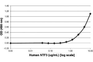 C6 cells were cultured with 0 to 10 ug/mL human NTF3.