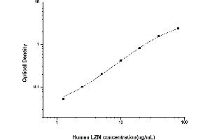 Typical standard curve (LYZ Kit ELISA)