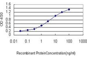 Detection limit for recombinant GST tagged SRGAP1 is approximately 0.