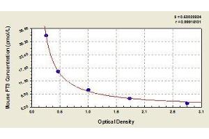 Typical standard curve (Free Triiodothyronine T3 Kit ELISA)