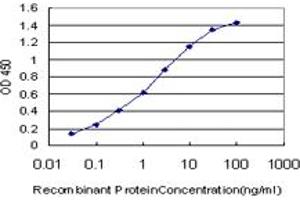 Detection limit for recombinant GST tagged DAF is approximately 0.