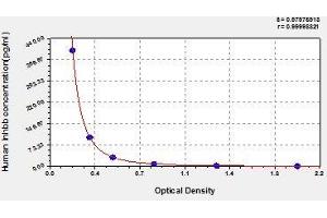 Typical standard curve (INHBB Kit ELISA)