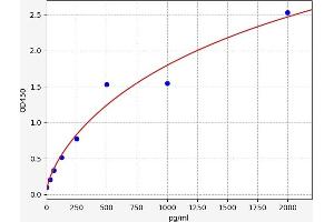 Typical standard curve (PHF20 Kit ELISA)