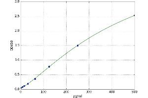 Defensin, beta 129 (DEFB129) ELISA Kit