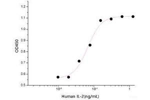 ELISA image for Interleukin 2 (IL2) (Active) protein (ABIN7320817) (IL-2 Protéine)