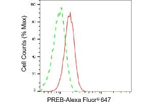 Flow cytometric analysis of PREB expression in HepG2 cells using PREB antibody (ABIN7799913), 1:2,000). (Recombinant PREB anticorps)
