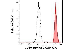 Separation of human CD40 positive lymphocytes (red-filled) from neutrophil granulocytes (black-dashed) in flow cytometry analysis (surface staining) of human peripheral whole blood stained using anti-human CD40 (HI40a) purified antibody (concentration in sample 0. (CD40 anticorps)