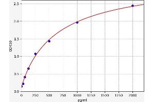 Typical standard curve (PIICP Kit ELISA)