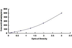 Typical standard curve