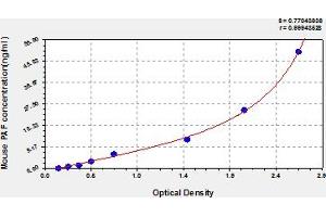 Typical Standard Curve (Platelet activating factor (PAF) Kit ELISA)