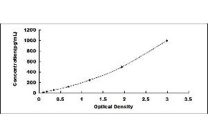 Typical standard curve (IL12 Kit ELISA)