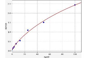 Typical standard curve (TNXB Kit ELISA)