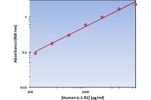 This is an example of what a typical standard curve will look like. (IL1R1 Kit ELISA)