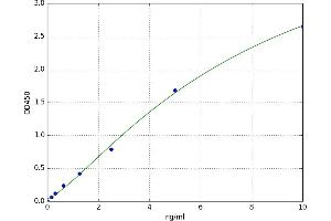 A typical standard curve (F11R Kit ELISA)