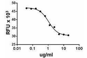 ELISA image for Collagen, Type XVIII, alpha 1 (COL18A1) (AA 1154-1335), (N-Term) (Active) protein (ABIN2666547)