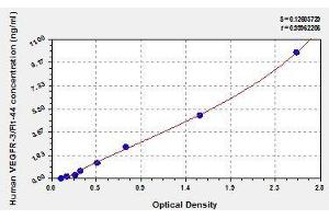Typical standard curve (FLT4 Kit ELISA)