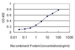 Detection limit for recombinant GST tagged DUSP6 is approximately 1ng/ml as a capture antibody.