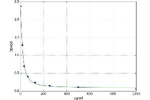 A typical standard curve