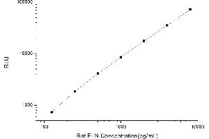 Typical standard curve (Elastin Kit CLIA)