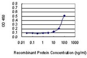 Detection limit for recombinant GST tagged ARMC6 is 3 ng/ml as a capture antibody. (ARMC6 anticorps  (AA 1-476))