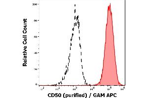 Separation of human lymphocytes (red-filled) from CD50 negative blood debris (black-dashed) in flow cytometry analysis (surface staining) of peripheral whole blood stained using anti-human CD50 (MEM-171) purified antibody (concentration in sample 0,6 μg/mL, GAM APC). (ICAM-3/CD50 anticorps)
