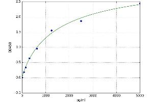A typical standard curve (MAPK15 Kit ELISA)