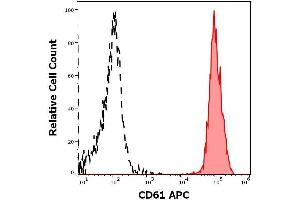 Flow cytometry surface staining pattern of human peripheral whole blood stained using anti-human CD61 (VIPL2) APC antibody (concentration in sample 3 μg/mL).