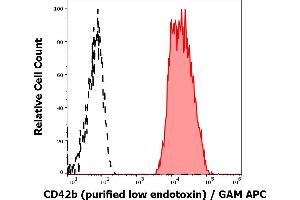 Separation of human thrombocytes (red-filled) from CD42b negative lymphocytes (black-dashed) in flow cytometry analysis (surface staining) of human peripheral whole blood stained using anti-human CD42b (AK2) purified antibody (low endotoxin, concentration in sample 4 μg/mL) GAM APC. (CD42b anticorps)