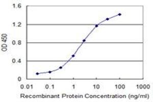 Detection limit for recombinant GST tagged GATA3 is 0.