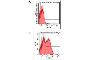 Detection of endogenous human LAG-3 by FACS analysis using anti-LAG-3 (human), mAb (17B4) (ATTO 647) . (LAG3 anticorps  (N-Term) (Atto 647N))
