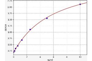 Typical standard curve (CD86 Kit ELISA)