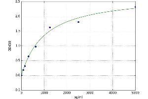 A typical standard curve (TTF2 Kit ELISA)
