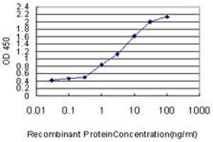 Detection limit for recombinant GST tagged SPIRE1 is approximately 0.