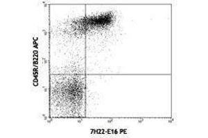 Flow Cytometry (FACS) image for anti-Tumor Necrosis Factor Receptor Superfamily, Member 13C (TNFRSF13C) antibody (ABIN2664464)