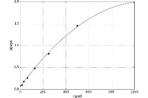 A typical standard curve (Haptoglobin Kit ELISA)