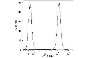 Flow Cytometry analysis Surface staining (flow cytometry) of human peripheral blood cells with anti-human CD15 (MEM-158) FITC. (CD15 anticorps)