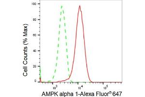 Flow cytometric analysis of AMPK alpha 1 expression in HepG2 cells using AMPK alpha 1 antibody (ABIN7800007), 1:2,000).