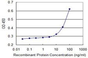 Detection limit for recombinant GST tagged PDXK is 3 ng/ml as a capture antibody.