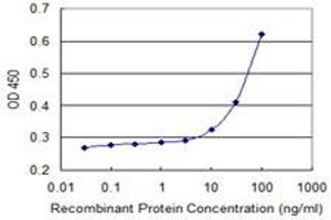 Detection limit for recombinant GST tagged PDXK is 3 ng/ml as a capture antibody. (PDXK anticorps  (AA 1-312))