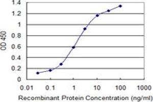 Detection limit for recombinant GST tagged SMAD7 is 0.