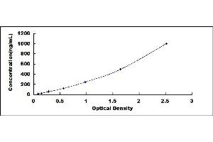 Typical standard curve