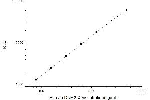 Typical standard curve (DNM2 Kit CLIA)