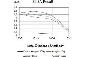 Black line: Control Antigen (100 ng),Purple line: Antigen (10 ng), Blue line: Antigen (50 ng), Red line:Antigen (100 ng)
