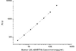 Typical standard curve (Cytokeratin 18 Kit CLIA)