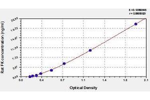 Typical standard curve (CX3CL1 Kit ELISA)