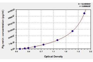 Typical standard curve (Renin Kit ELISA)