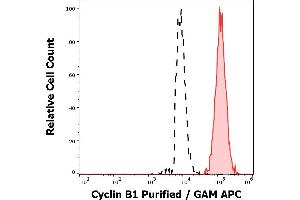 Separation of JURKAT cells stained using anti-Cyclin B1 (V152) purified antibody (concentration in sample 5,0 μg/mL, GAM APC, red-filled) from JURKAT cells unstained by primary antibody (GAM APC, black-dashed) in flow cytometry analysis (intracellular staining). (Cyclin B1 anticorps)