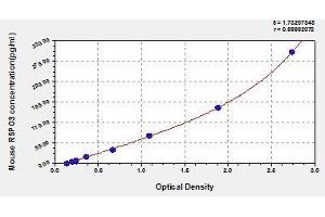 Typical standard curve (R-Spondin 3 Kit ELISA)