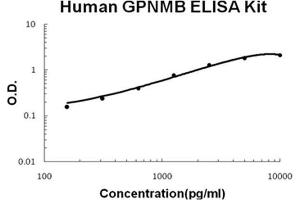 Human GPNMB/Osteoactivin PicoKine ELISA Kit standard curve (Osteoactivin Kit ELISA)