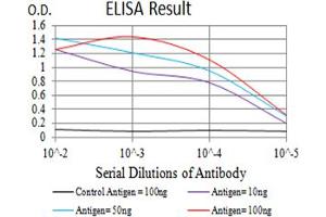 Black line: Control Antigen (100 ng),Purple line: Antigen (10 ng), Blue line: Antigen (50 ng), Red line:Antigen (100 ng)